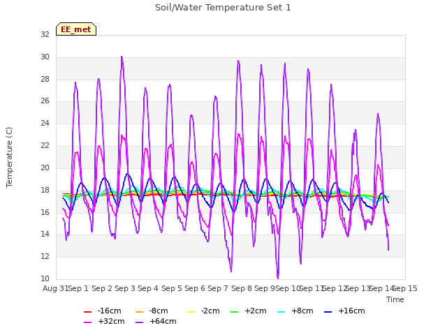 plot of Soil/Water Temperature Set 1