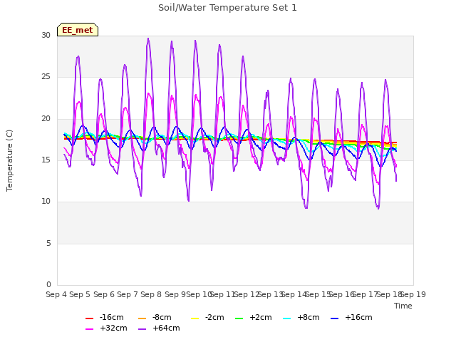 plot of Soil/Water Temperature Set 1