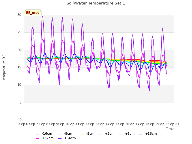 plot of Soil/Water Temperature Set 1