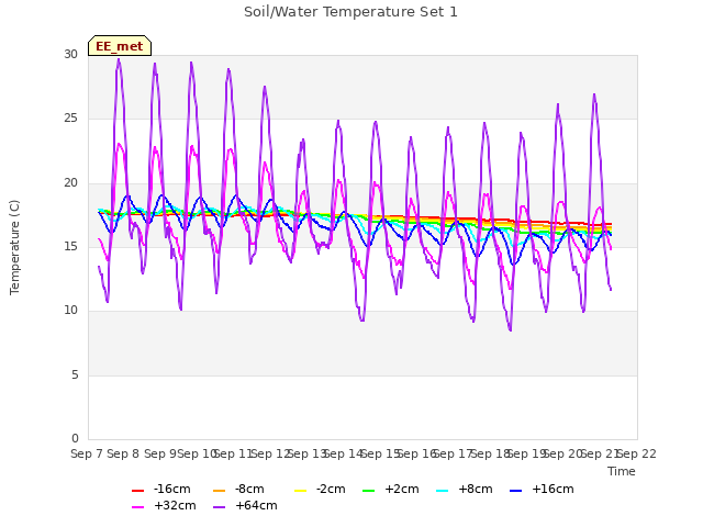 plot of Soil/Water Temperature Set 1