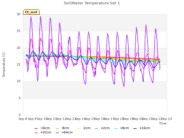 plot of Soil/Water Temperature Set 1