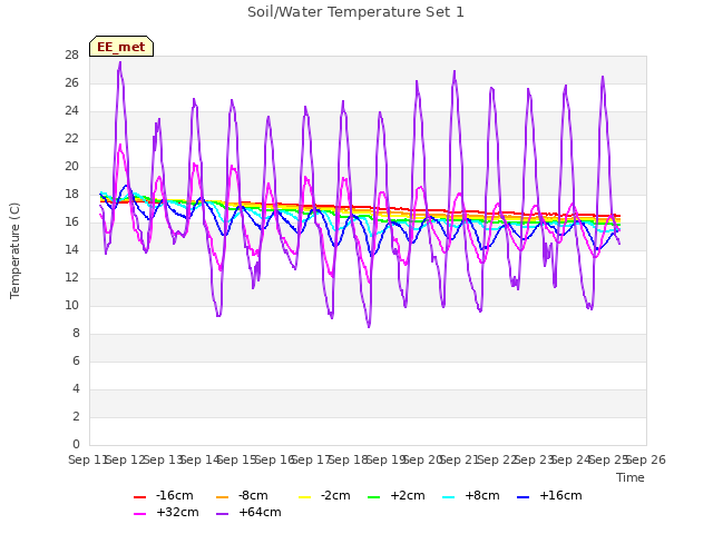 plot of Soil/Water Temperature Set 1