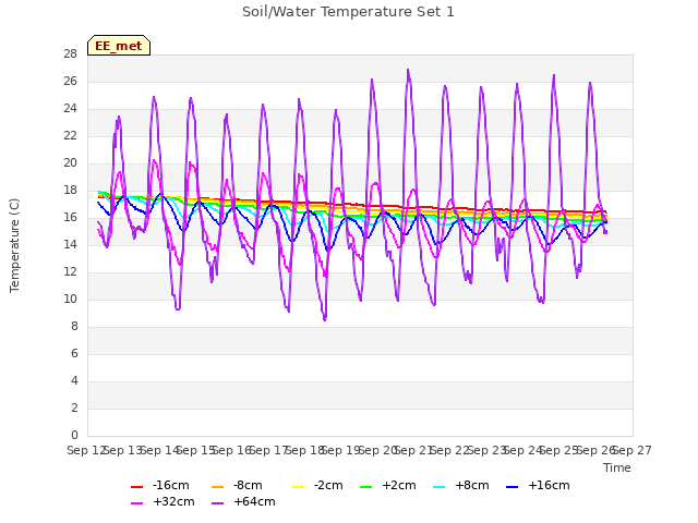 plot of Soil/Water Temperature Set 1