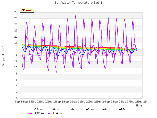 plot of Soil/Water Temperature Set 1