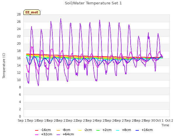 plot of Soil/Water Temperature Set 1