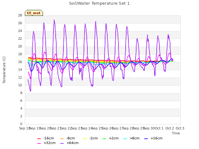 plot of Soil/Water Temperature Set 1