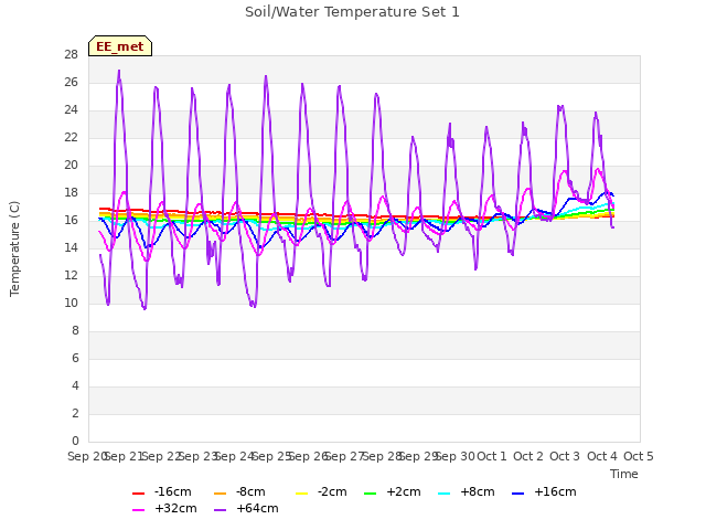 plot of Soil/Water Temperature Set 1