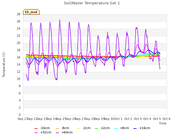 plot of Soil/Water Temperature Set 1