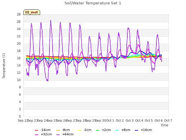 plot of Soil/Water Temperature Set 1