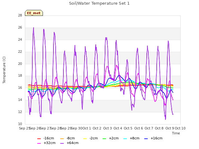 plot of Soil/Water Temperature Set 1