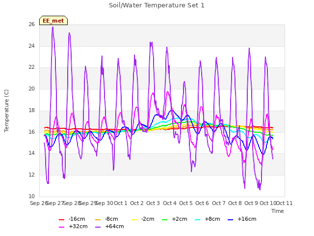 plot of Soil/Water Temperature Set 1