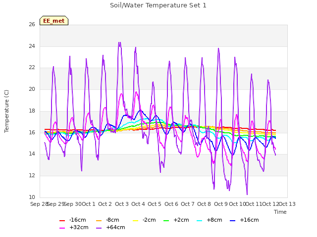 plot of Soil/Water Temperature Set 1