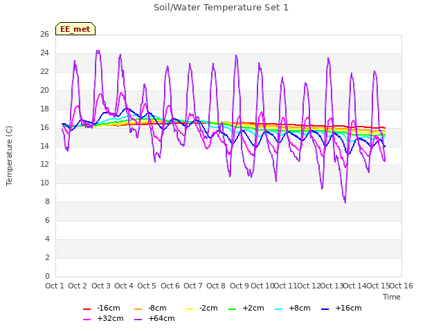 plot of Soil/Water Temperature Set 1