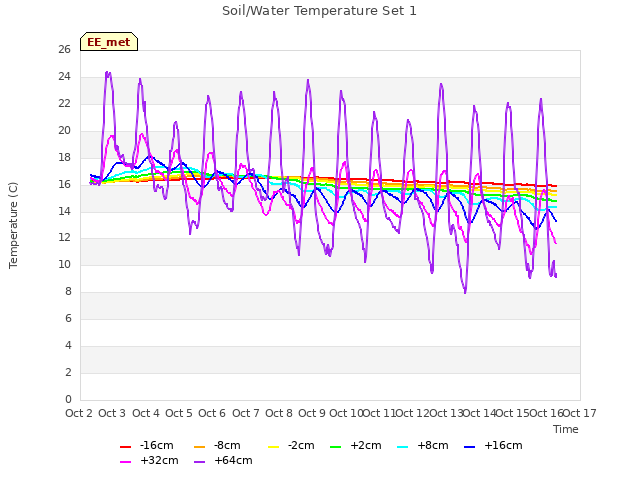 plot of Soil/Water Temperature Set 1