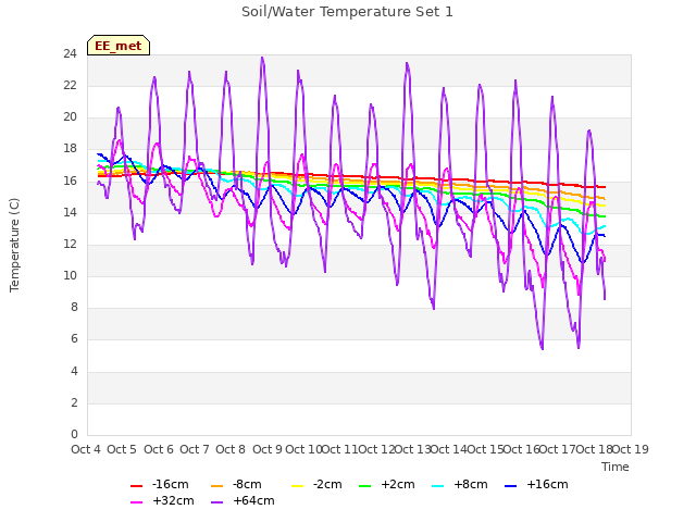 plot of Soil/Water Temperature Set 1