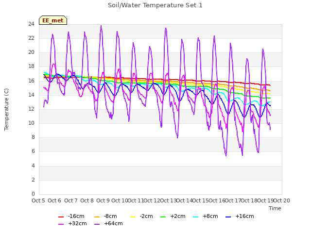 plot of Soil/Water Temperature Set 1