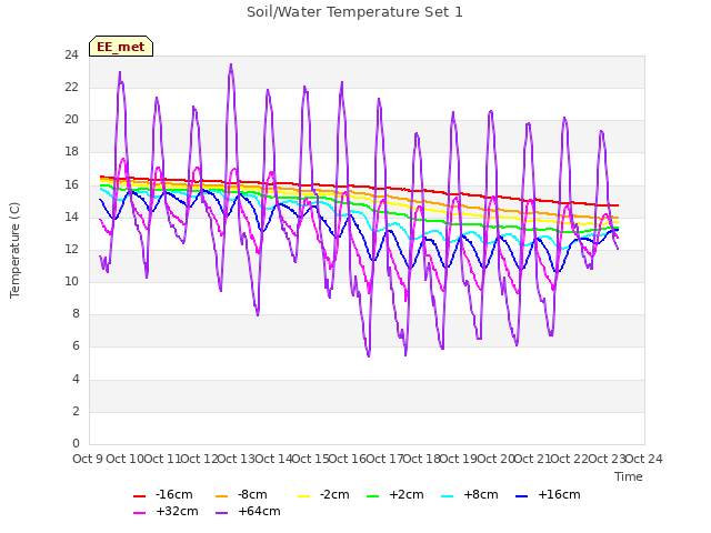 plot of Soil/Water Temperature Set 1