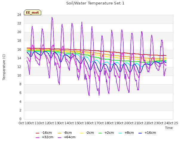 plot of Soil/Water Temperature Set 1