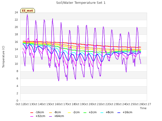 plot of Soil/Water Temperature Set 1