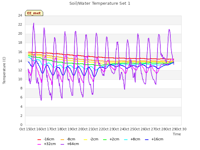 plot of Soil/Water Temperature Set 1