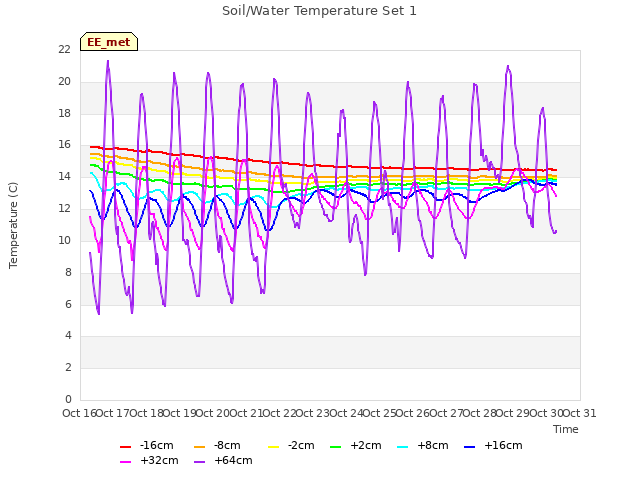 plot of Soil/Water Temperature Set 1