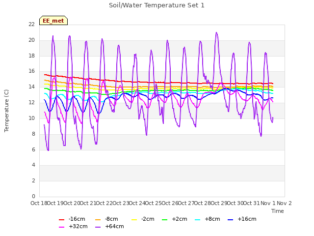 plot of Soil/Water Temperature Set 1