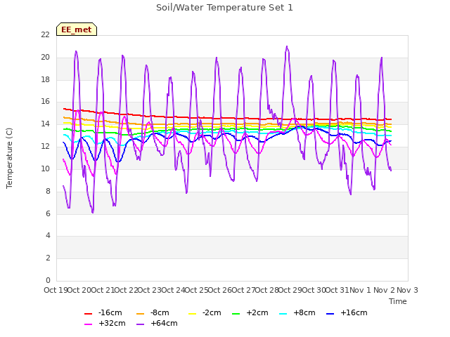 plot of Soil/Water Temperature Set 1