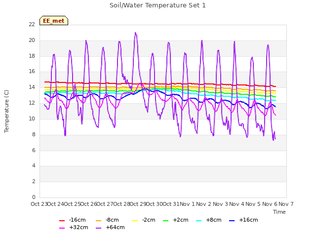 plot of Soil/Water Temperature Set 1