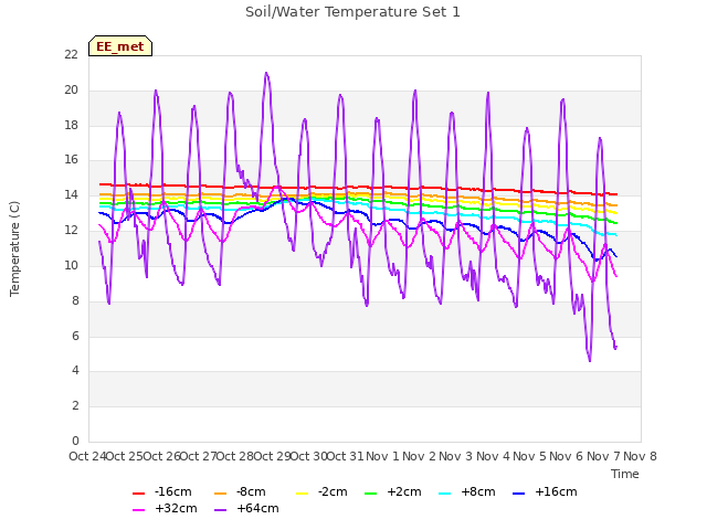 plot of Soil/Water Temperature Set 1