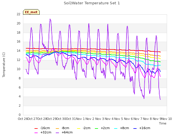 plot of Soil/Water Temperature Set 1