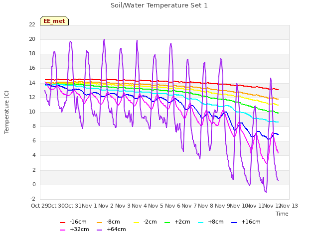 plot of Soil/Water Temperature Set 1
