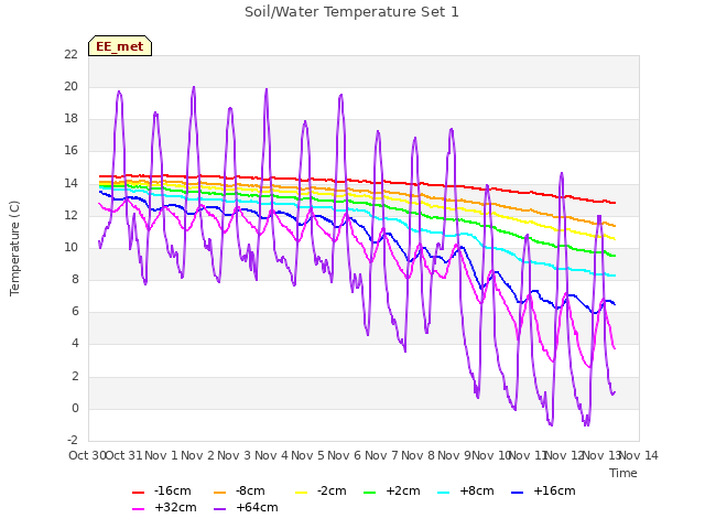 plot of Soil/Water Temperature Set 1