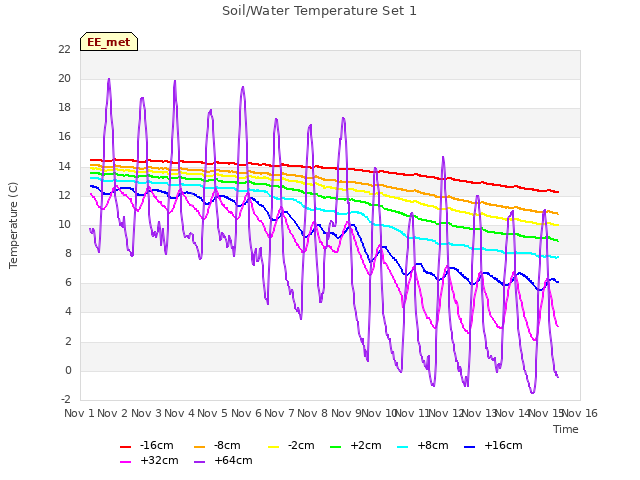 plot of Soil/Water Temperature Set 1