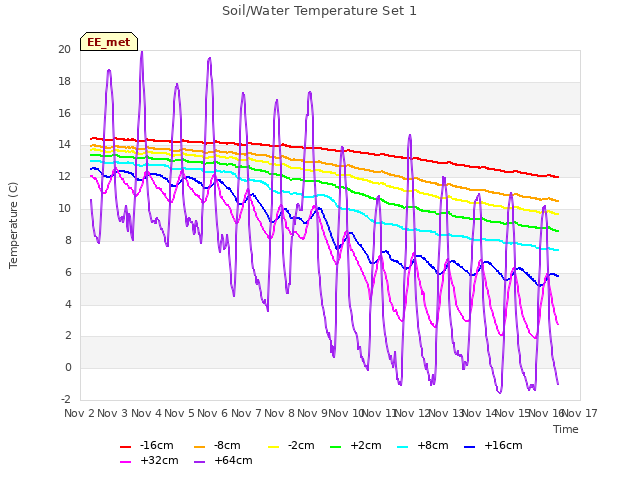 plot of Soil/Water Temperature Set 1