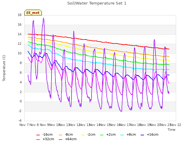 plot of Soil/Water Temperature Set 1