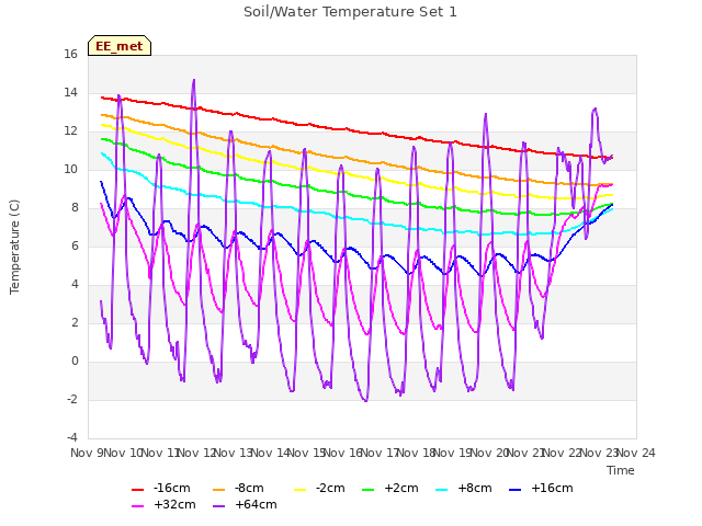 plot of Soil/Water Temperature Set 1