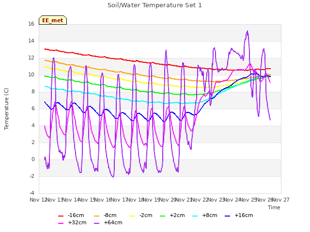 plot of Soil/Water Temperature Set 1