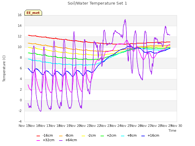 plot of Soil/Water Temperature Set 1