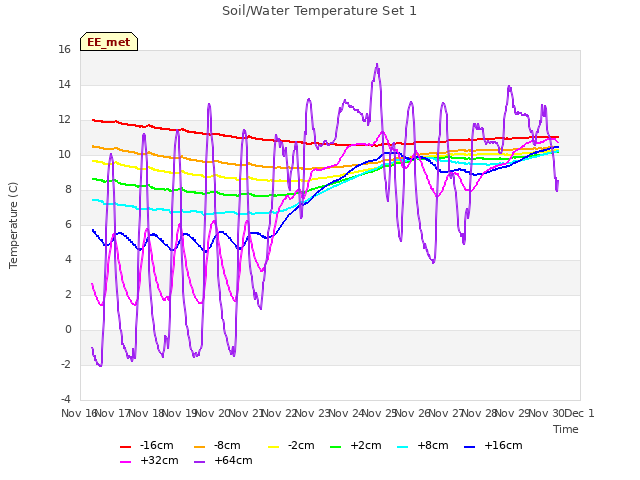 plot of Soil/Water Temperature Set 1