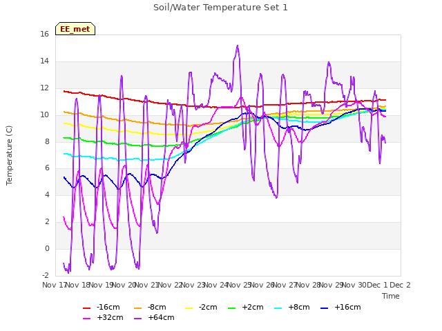 plot of Soil/Water Temperature Set 1
