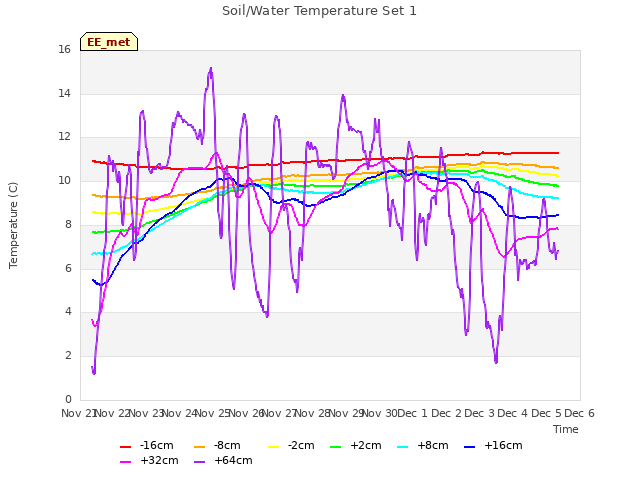 plot of Soil/Water Temperature Set 1