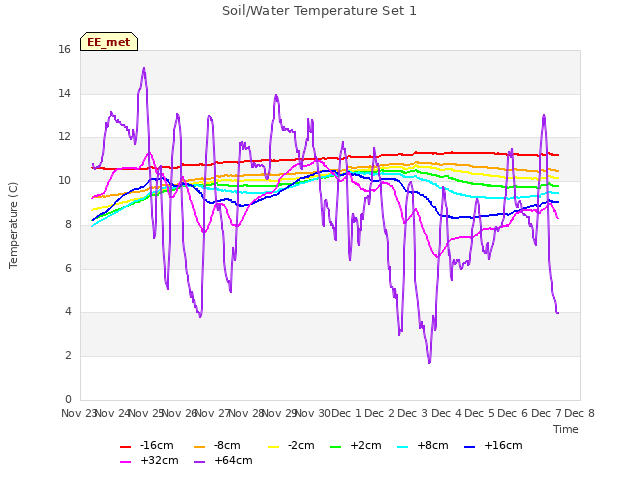 plot of Soil/Water Temperature Set 1