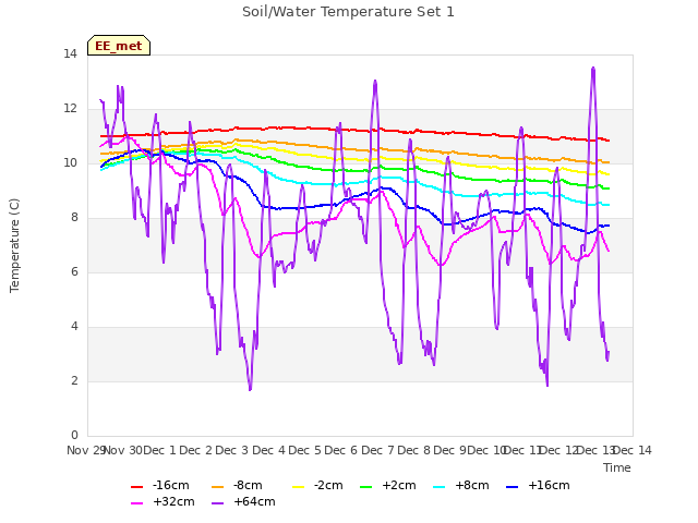 plot of Soil/Water Temperature Set 1