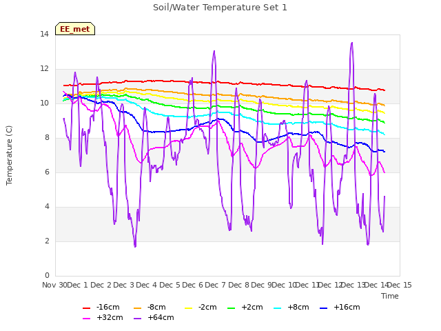 plot of Soil/Water Temperature Set 1