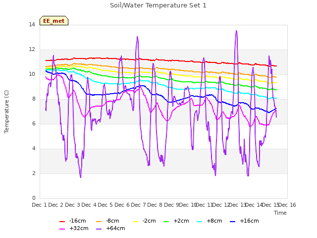 plot of Soil/Water Temperature Set 1