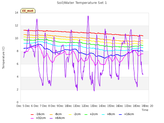 plot of Soil/Water Temperature Set 1