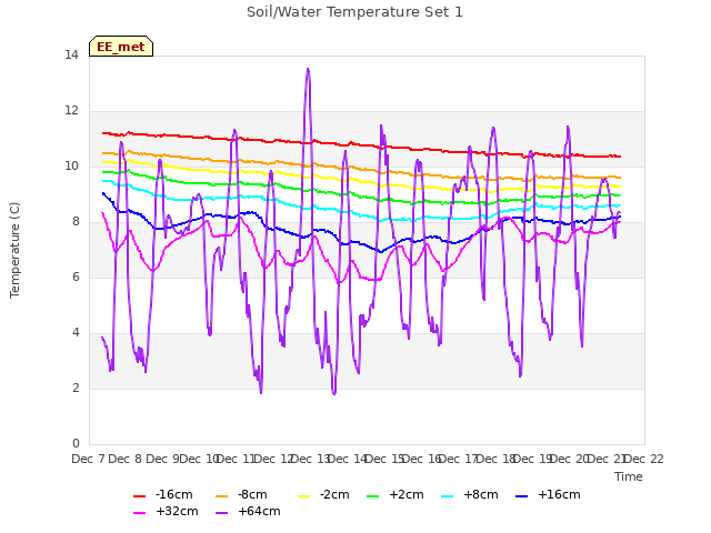 plot of Soil/Water Temperature Set 1