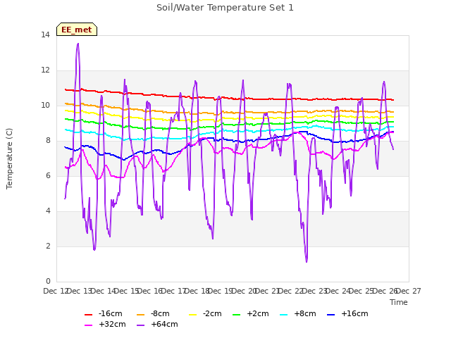 plot of Soil/Water Temperature Set 1