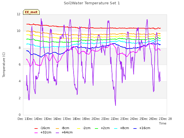 plot of Soil/Water Temperature Set 1