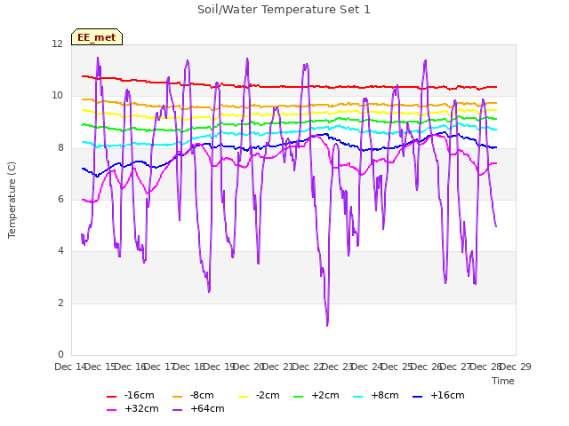 plot of Soil/Water Temperature Set 1